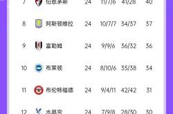 利物浦客场保持不败，继续领先积分榜